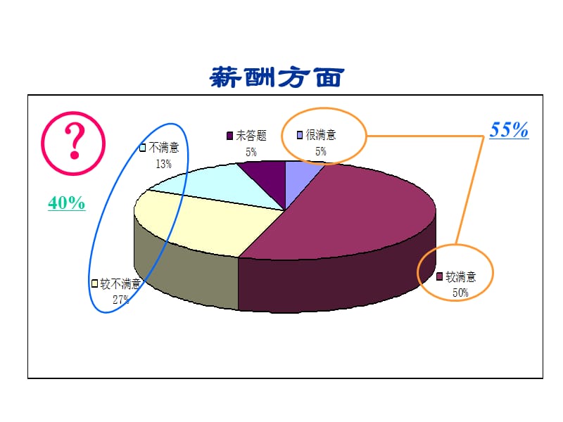 员工满意度问卷调查说明.ppt_第2页