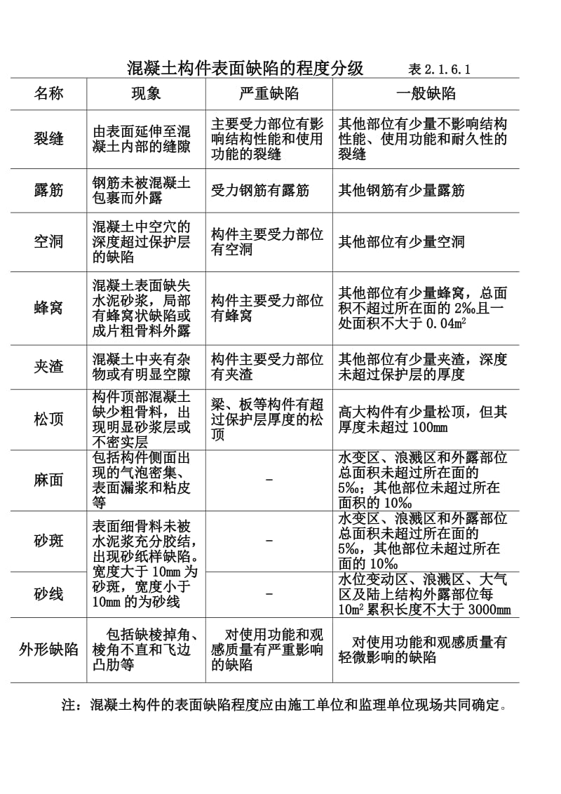 溷凝土表面缺陷分.doc_第1页