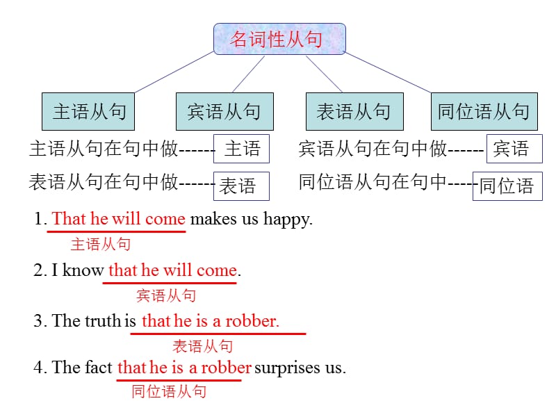 名词性从句(简单).ppt_第3页