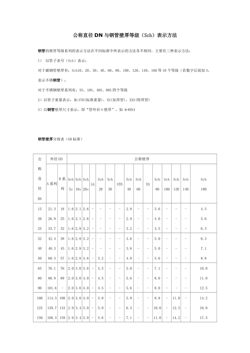 公称直径DN与钢管壁厚等级(Sch)表示方法.doc_第1页