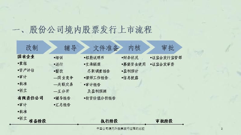 中国公司境内外股票发行过程的比较ppt课件.ppt_第2页