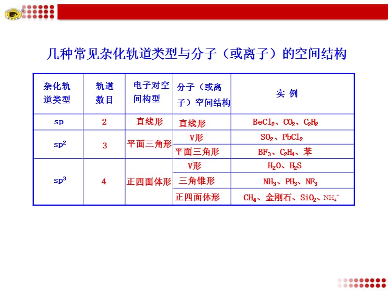 几种常见杂化轨道类型与分子(或离子)的空间结构.ppt_第1页