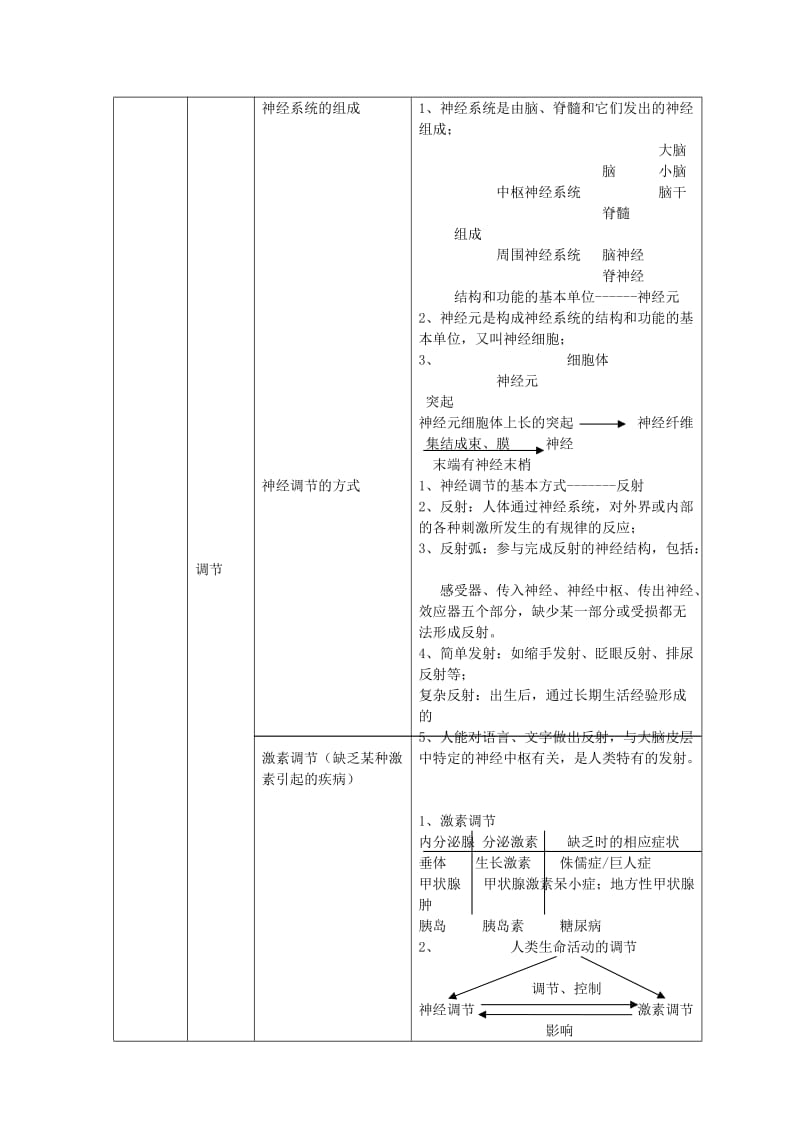 [精选类]202x七年级生物下册和普通高中课程标准生物教材知识的衔接目标细化及练习 人教版.doc_第2页