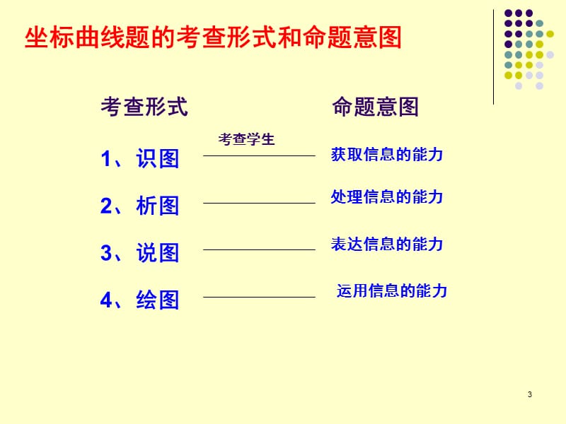 初中生物学坐标曲线题的解题思路PPT课件.ppt_第3页