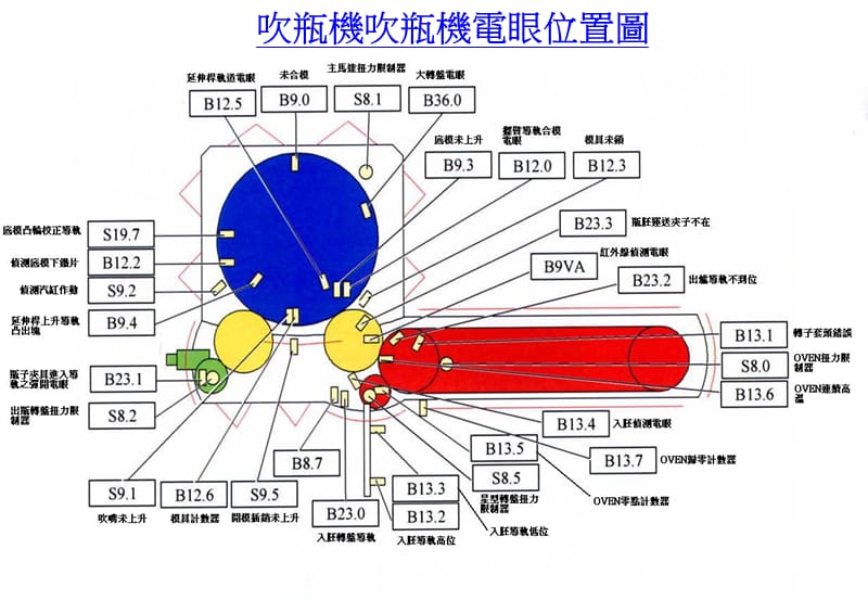 吹瓶机教育训练.ppt_第2页