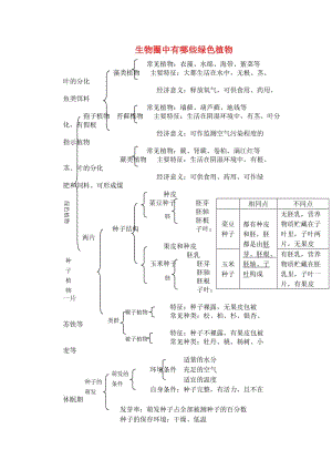 [精选类]202x中考生物 生物圈中有哪些绿色植物同步测试（无答案）.doc