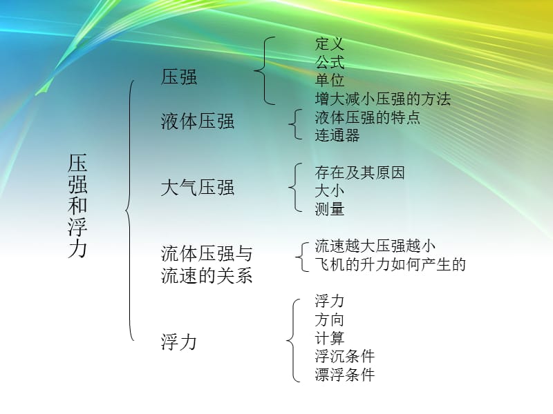 压强和浮力复习课件.ppt_第2页