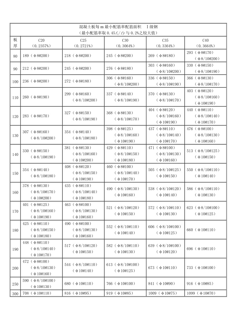 溷凝土板每m最小配筋率配筋面积表.doc_第1页