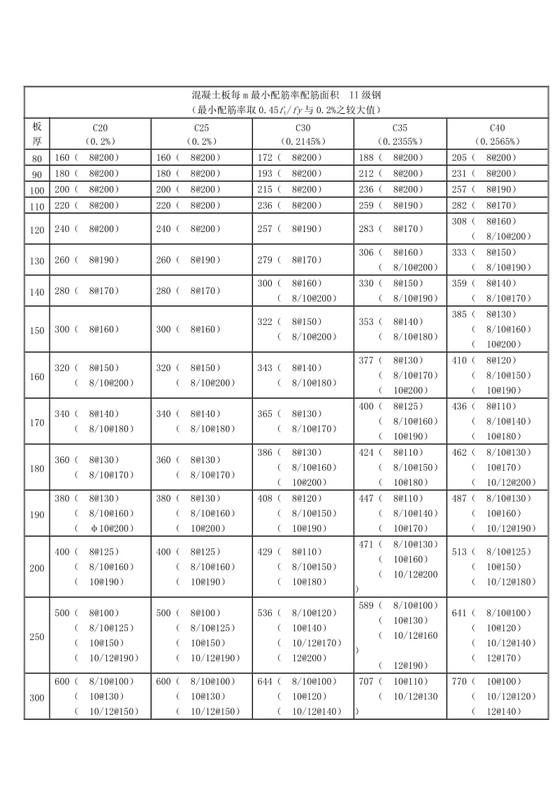 溷凝土板每m最小配筋率配筋面积表.doc_第2页