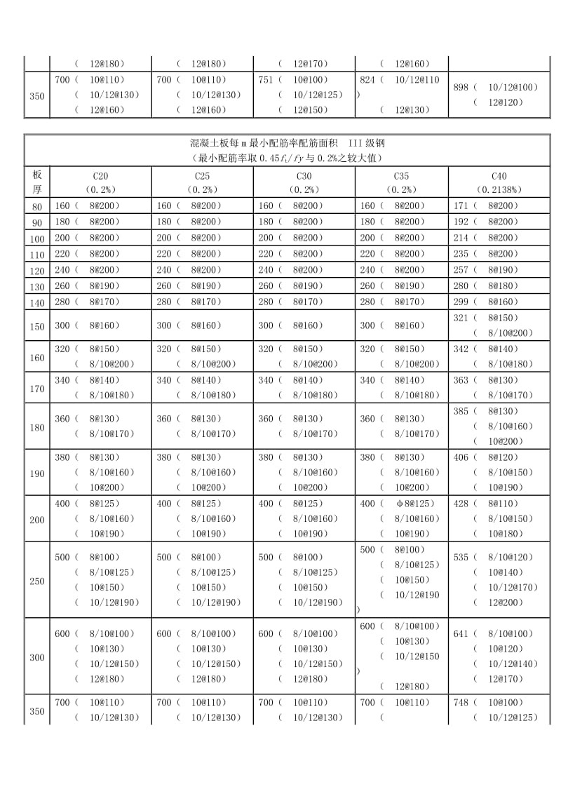 溷凝土板每m最小配筋率配筋面积表.doc_第3页