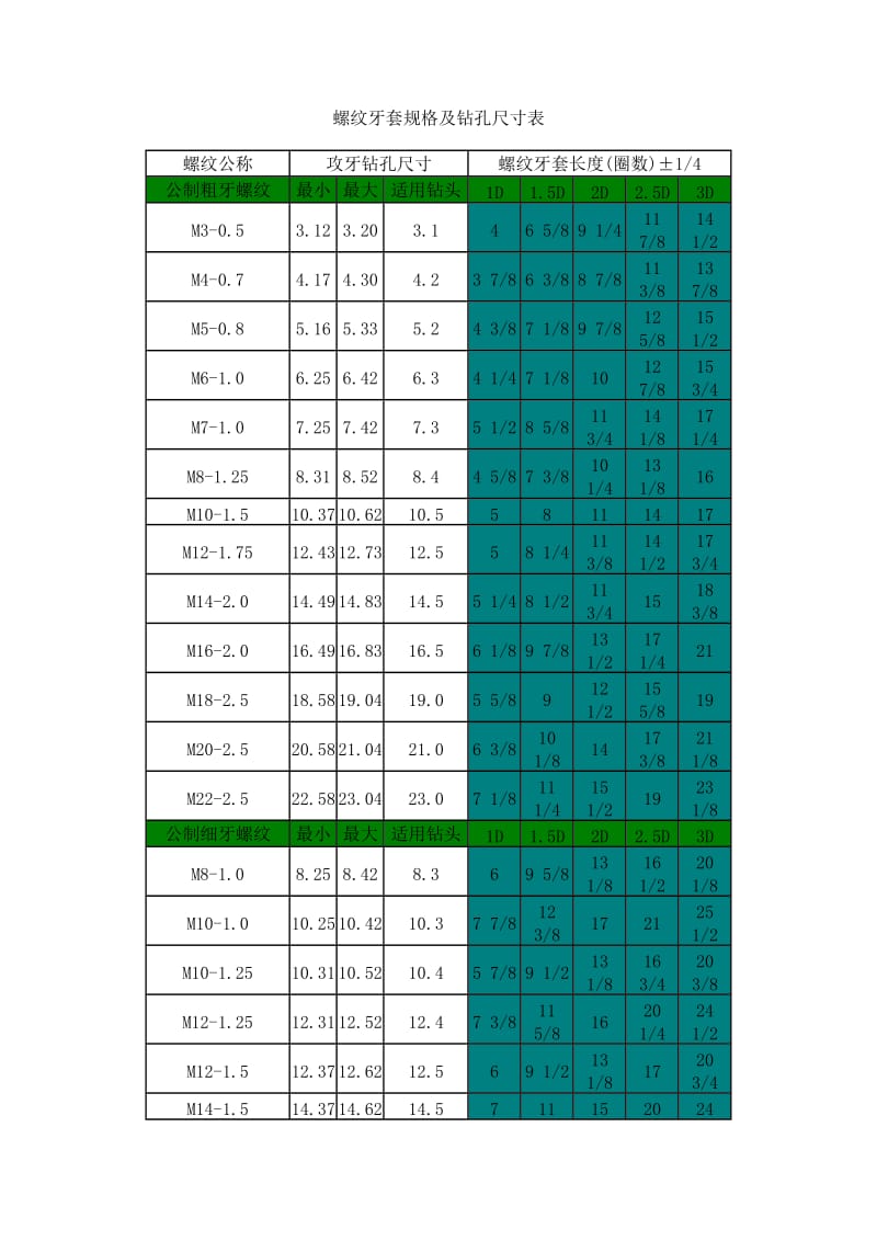 螺纹牙套规格及钻孔尺寸及作业程序表.doc_第1页