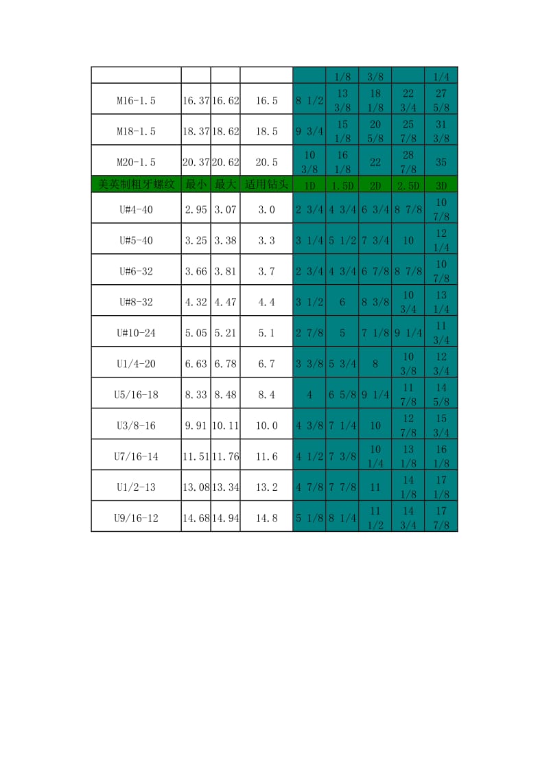 螺纹牙套规格及钻孔尺寸及作业程序表.doc_第2页