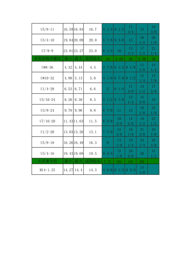 螺纹牙套规格及钻孔尺寸及作业程序表.doc_第3页