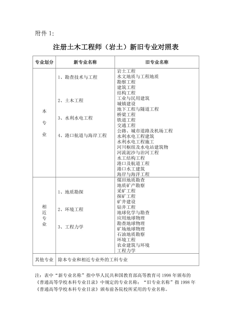 注册土木工程师（岩土）新旧专业对照表.doc_第1页