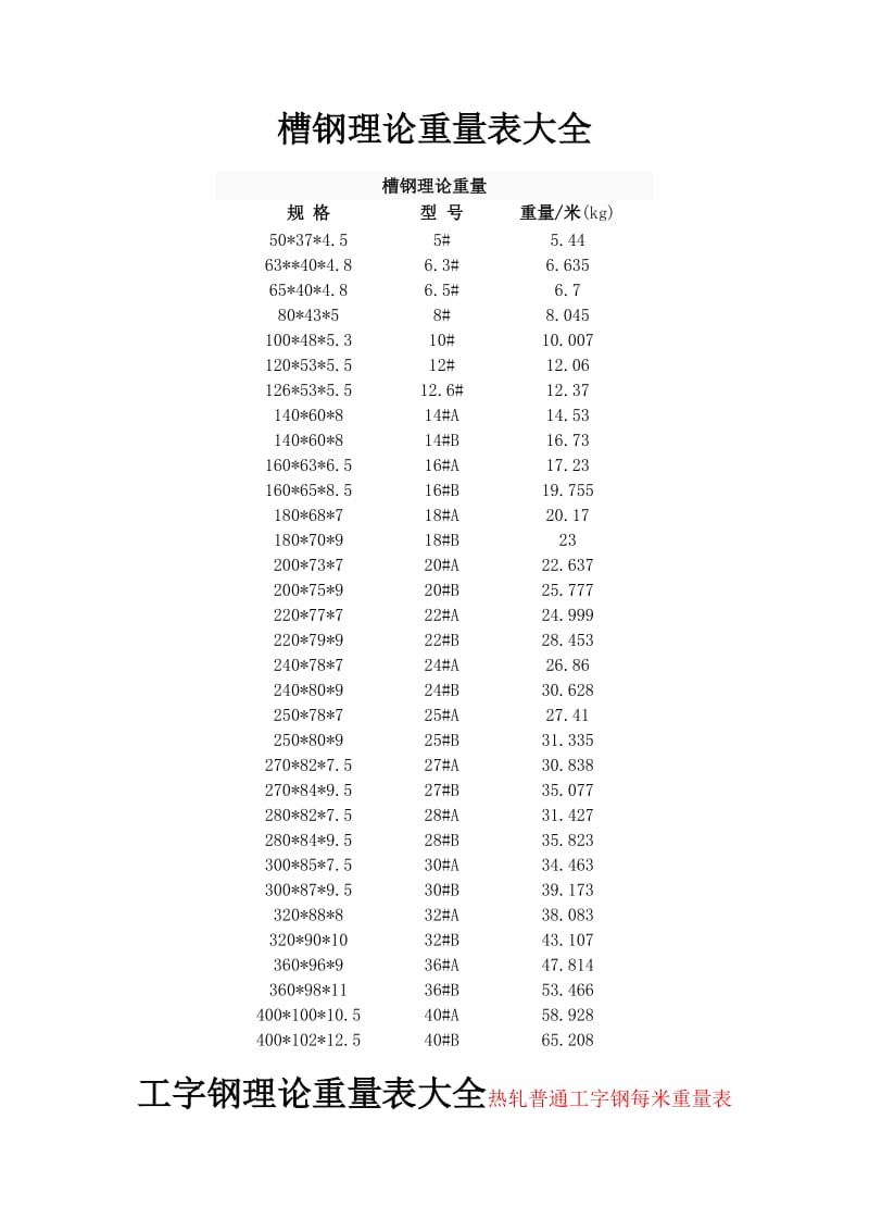 槽钢、工字钢、钢板理论重量表大全.doc_第1页