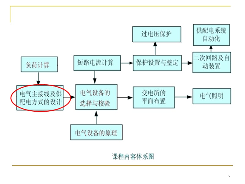 变配电所主接线方案设计PPT课件.ppt_第2页