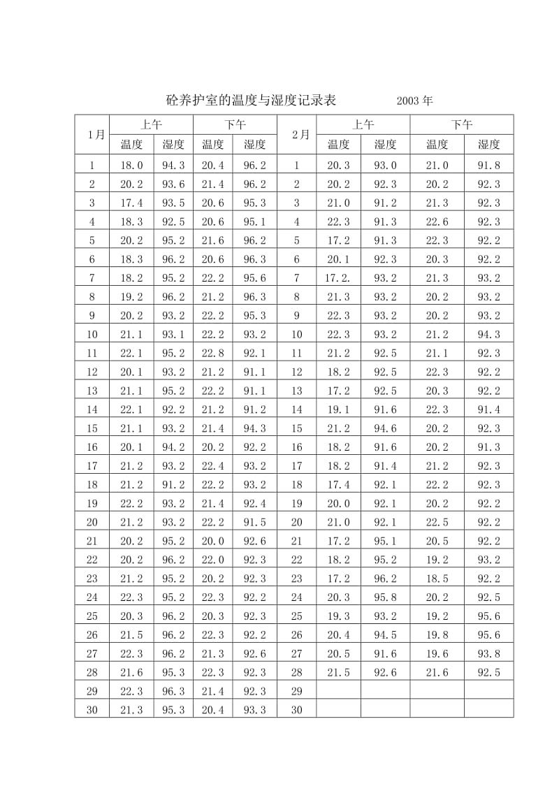 养护室的温度与湿度记录表.doc_第2页