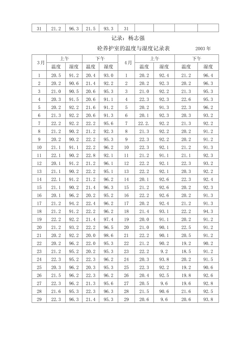 养护室的温度与湿度记录表.doc_第3页