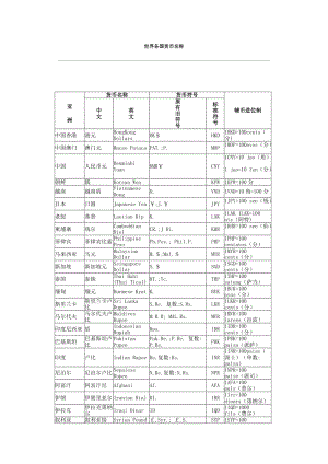 《各国货币表》（Word）.doc