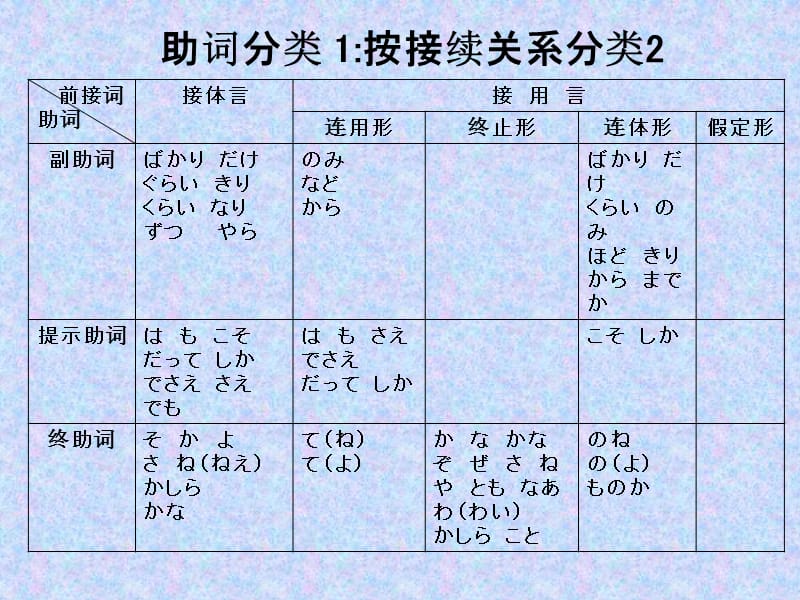 日语中的助词.ppt_第3页