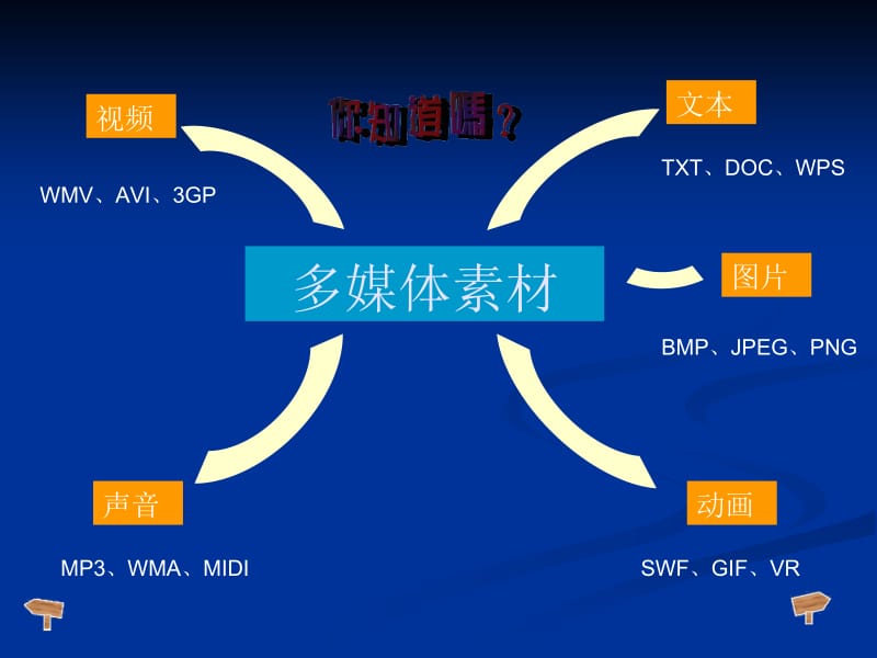 第一课认识多媒体.ppt_第3页