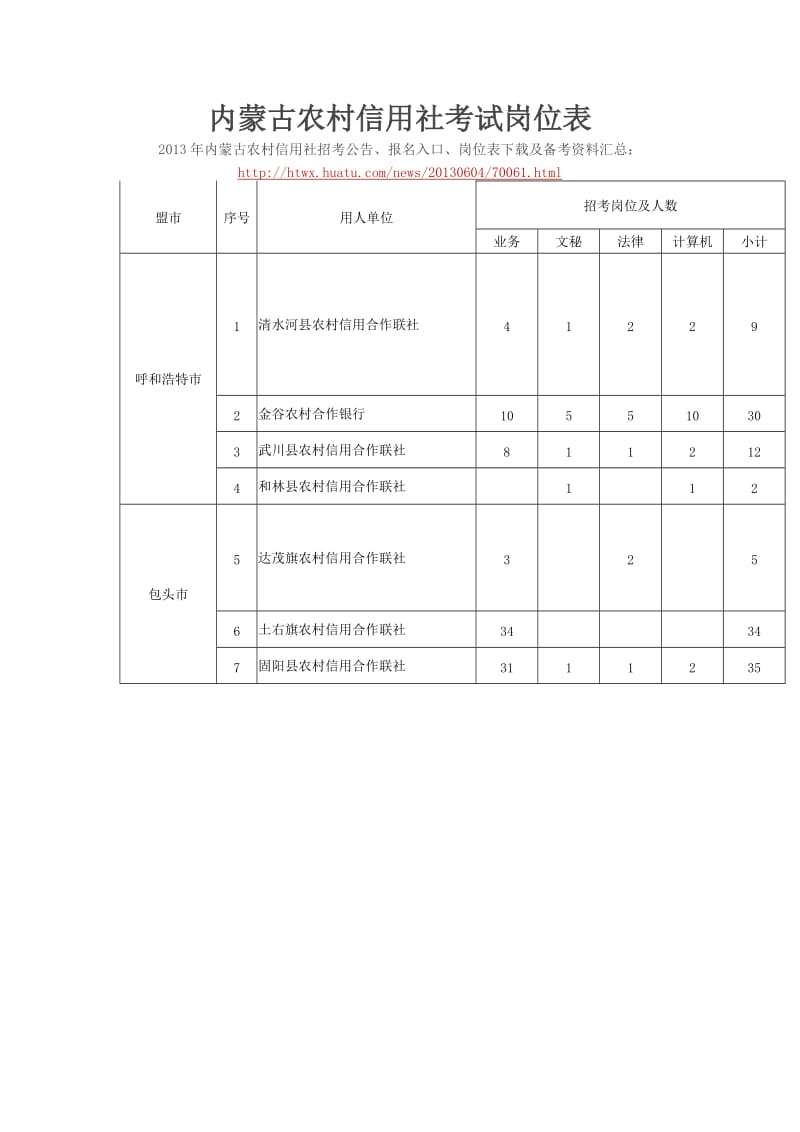 内蒙古农村信用社考试岗位表（Word）.doc_第1页