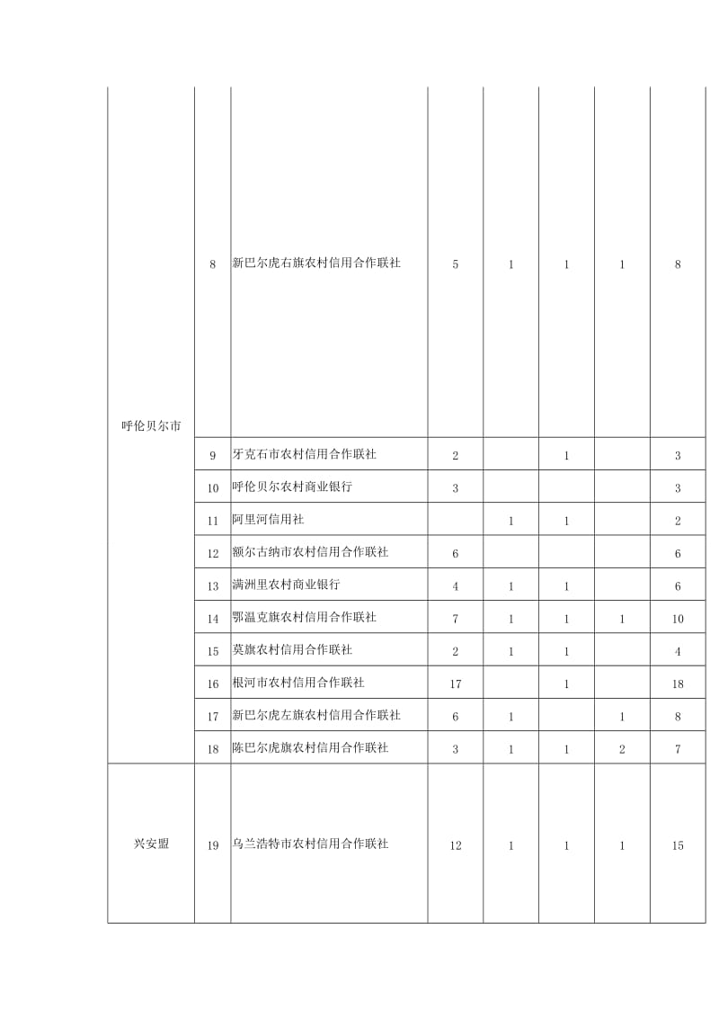 内蒙古农村信用社考试岗位表（Word）.doc_第2页