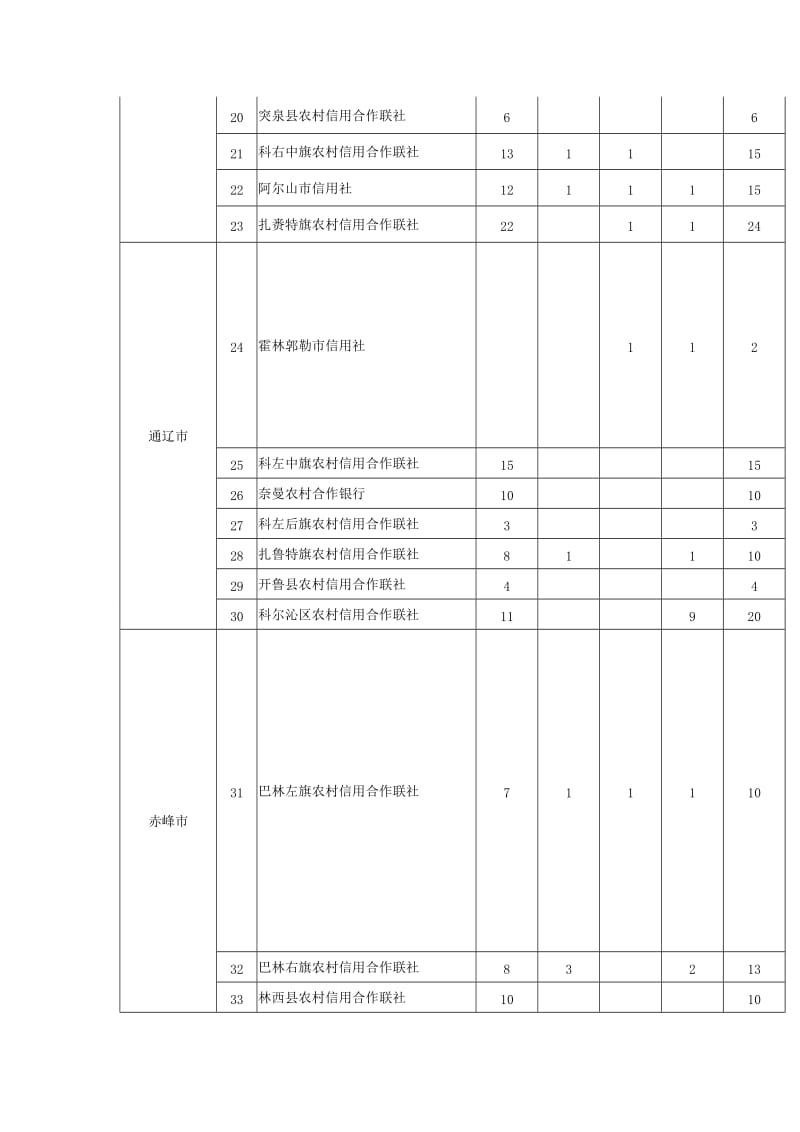 内蒙古农村信用社考试岗位表（Word）.doc_第3页