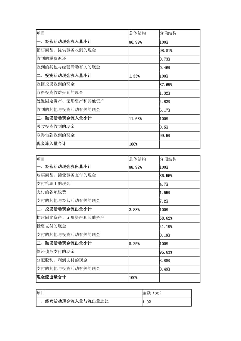 《现金流量结构表》（Word）.doc_第1页