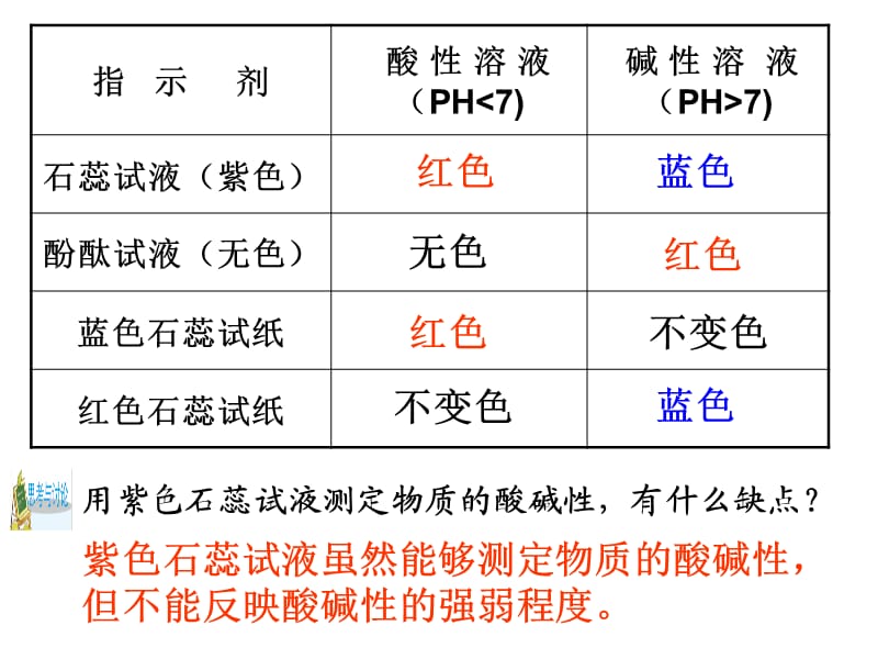 第2节物质的酸碱性（第二课时） (2).ppt_第3页
