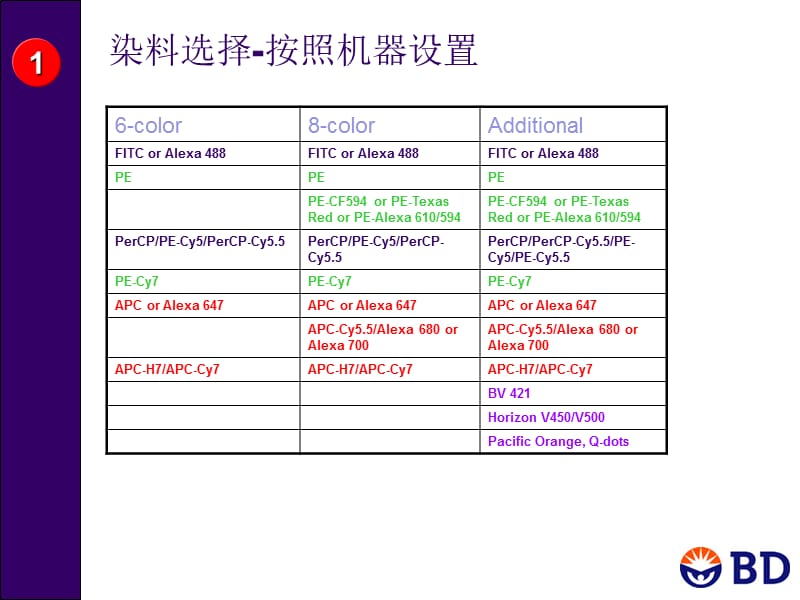 流式细胞(FACS)多色组合原则和工具及新染料介绍.ppt_第3页