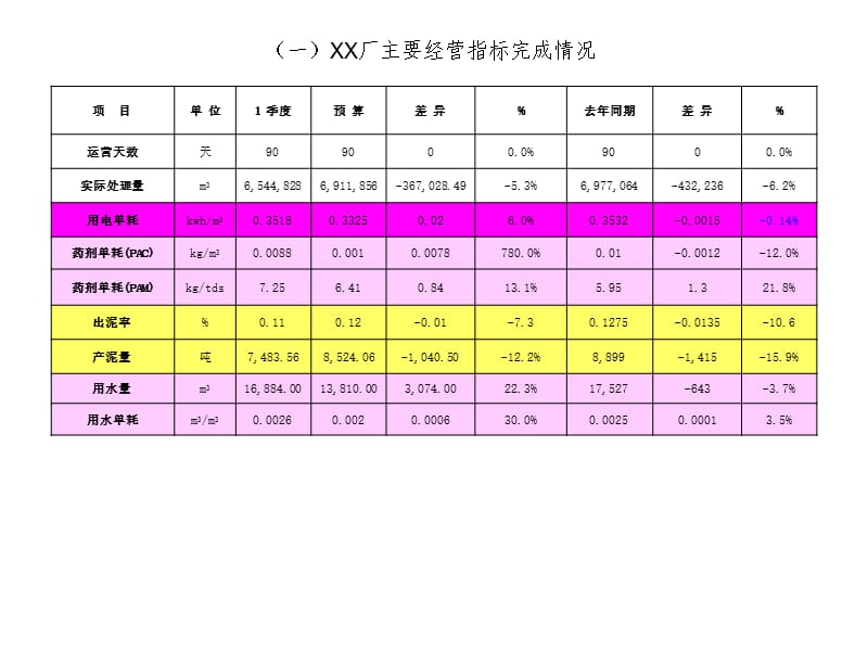 污水处理厂一季度经营情况汇报.ppt_第3页