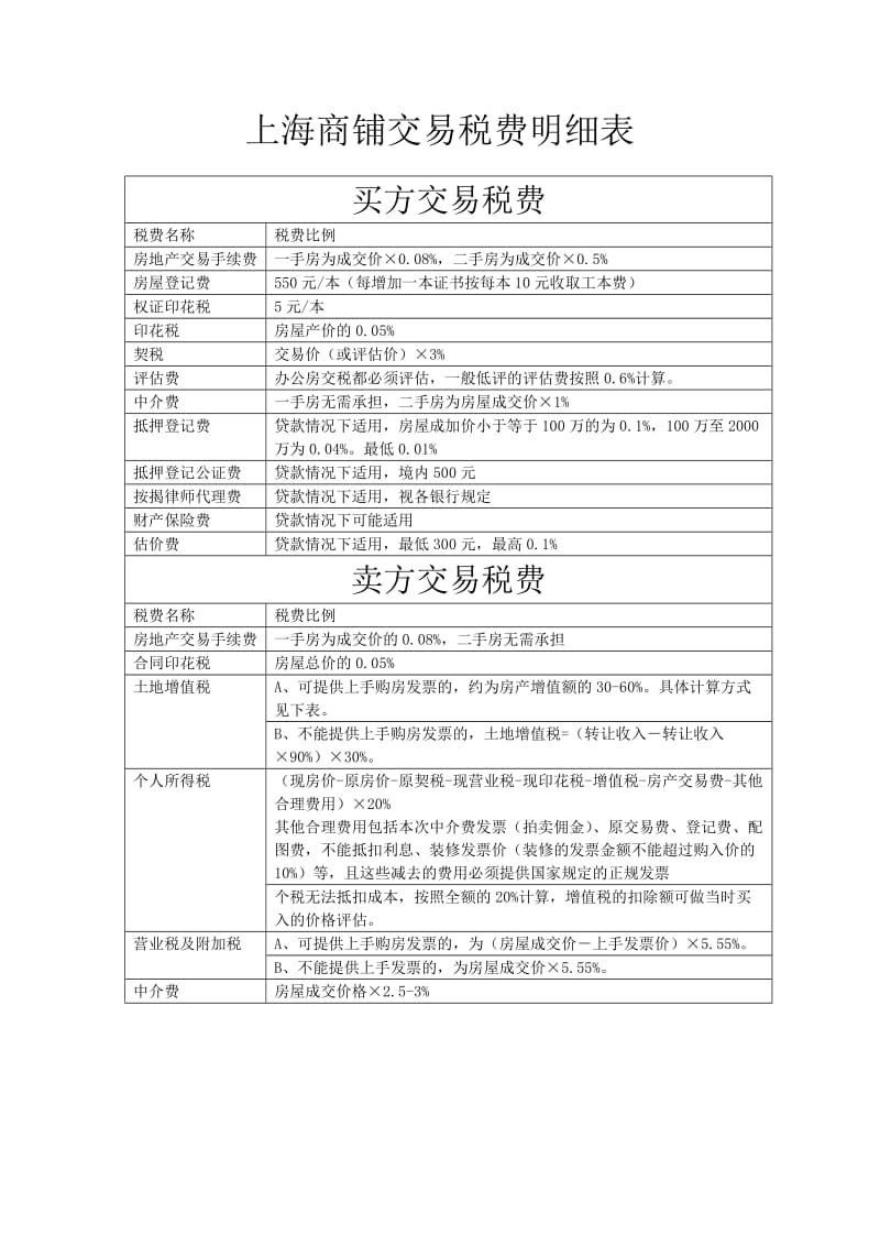 上海商铺交易税费明细表（Word）.doc_第1页