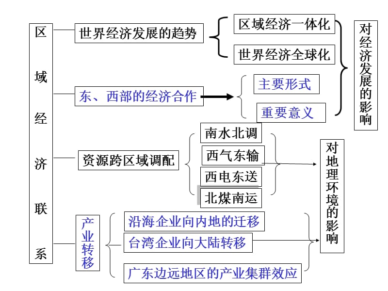 1-4、区域经济联系.ppt_第2页