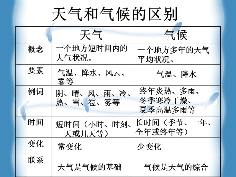 18、一年中气温的变化.ppt_第2页