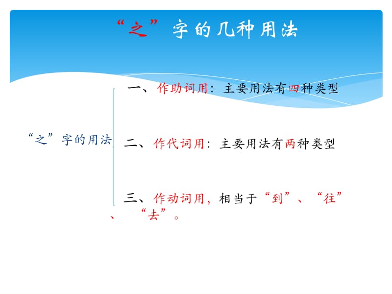 文言虚词“之”字的几种用法.ppt_第3页