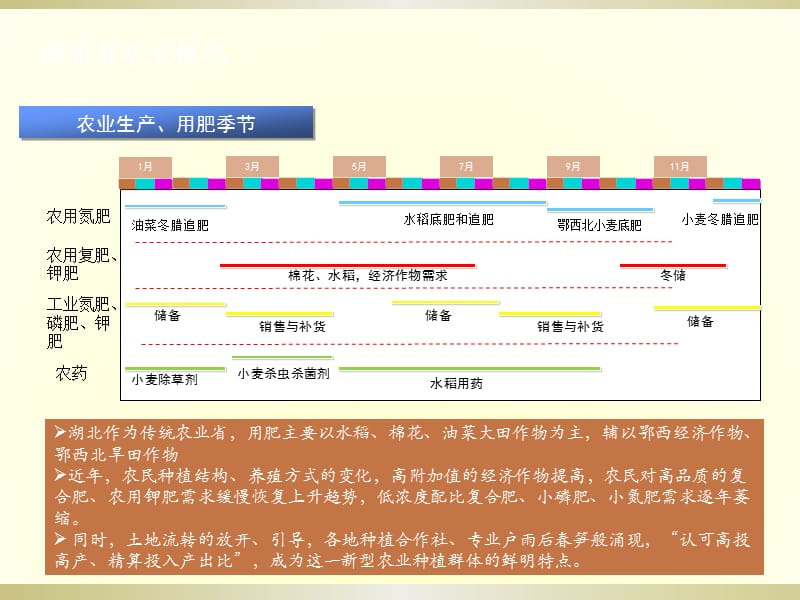 湖北省农业概况.ppt_第2页