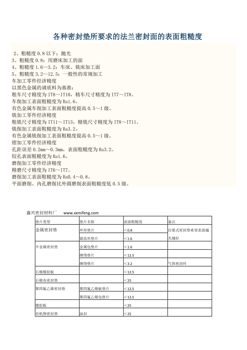 各种密封垫所要求的法兰密封面的表面粗糙度（Word）.doc_第1页