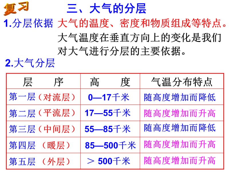 第1节大气层（第二课时）.ppt_第2页