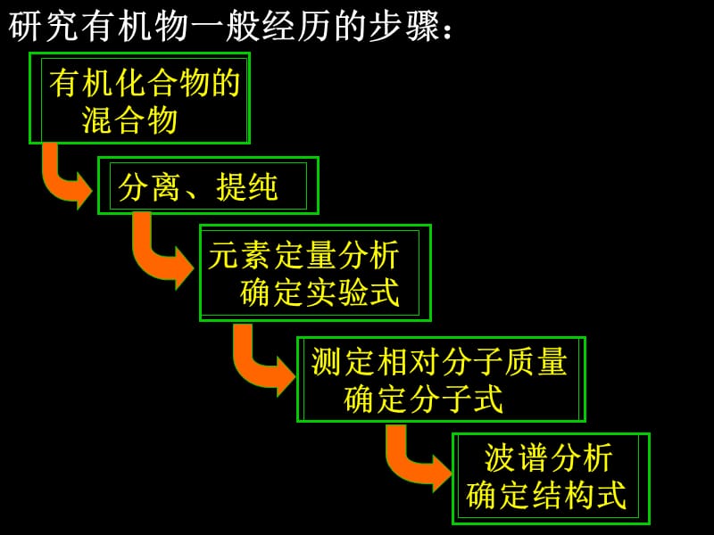 研究有机化合物的一般步骤和方法 PPT课件.ppt_第3页