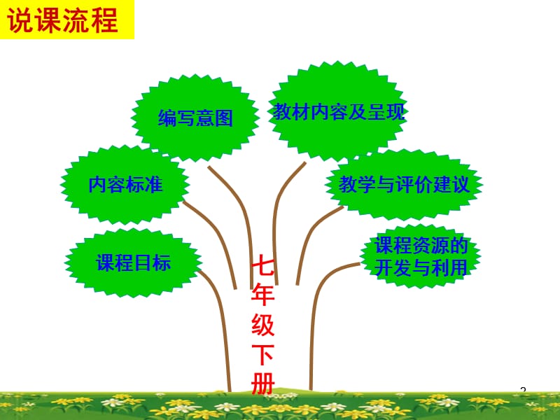 七年级下册生物知识树PPT课件.ppt_第2页