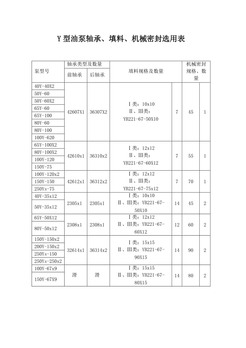 海川hcbbsY型油泵轴承填料机械密封选用表（Word）.doc_第1页