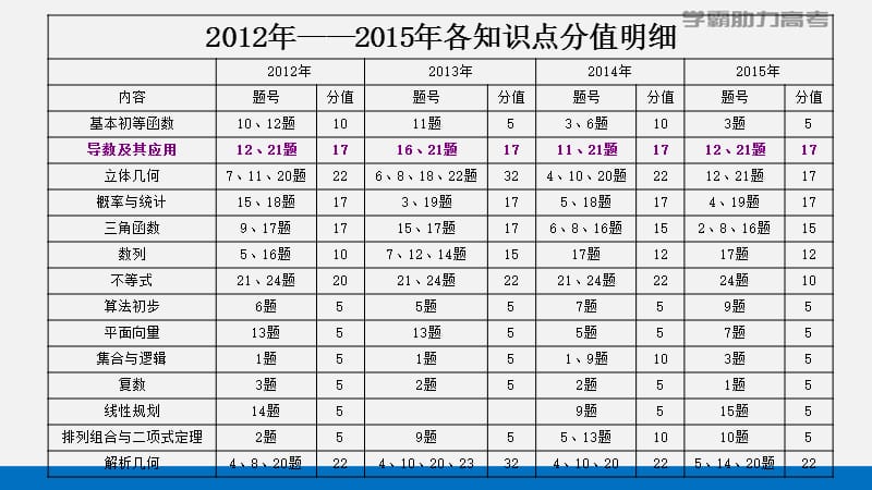 破解导数答题的万能模板.ppt_第2页