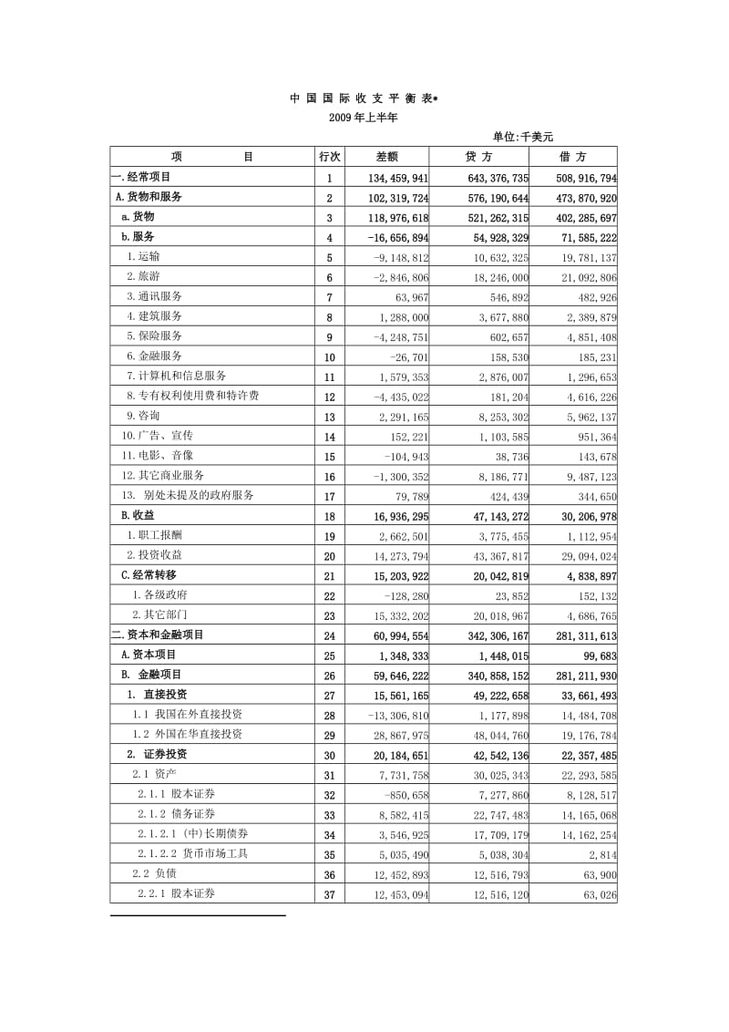 国际收支平衡表5年来（Word）.doc_第1页