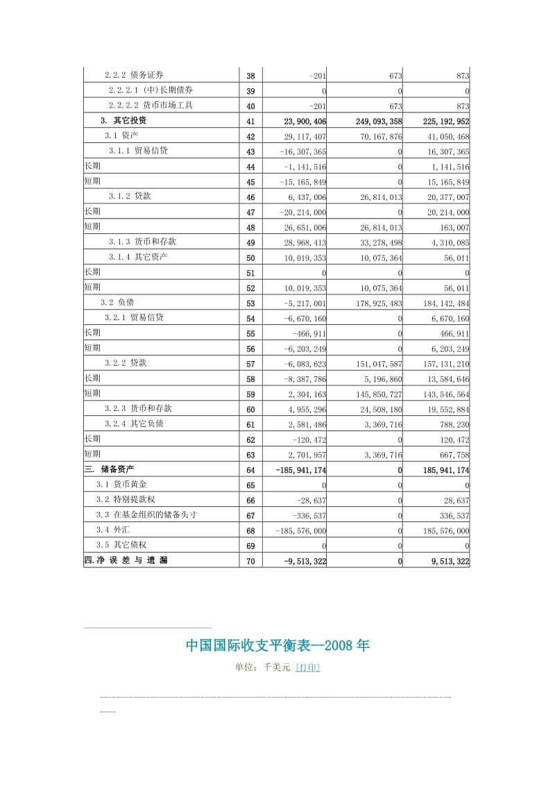 国际收支平衡表5年来（Word）.doc_第2页