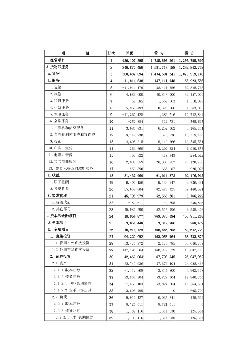 国际收支平衡表5年来（Word）.doc_第3页