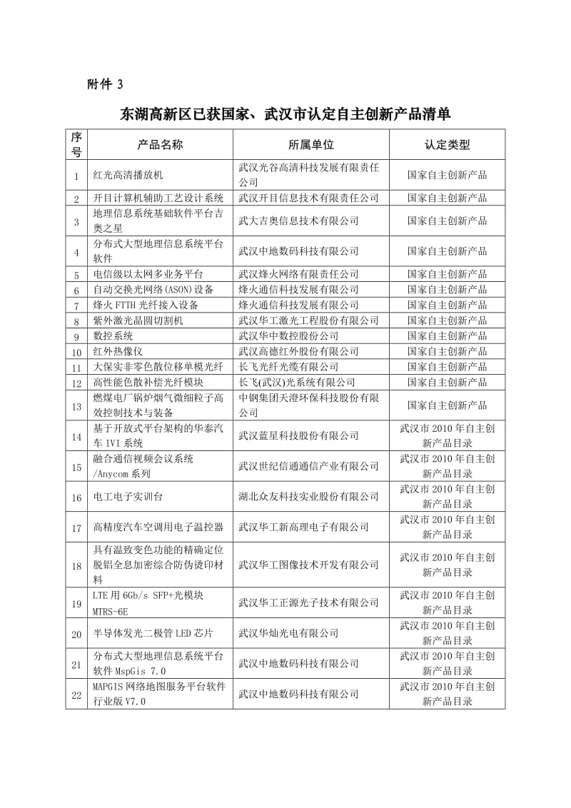 东湖高新区已获国家武汉市认定自主创新产品清单.doc_第1页