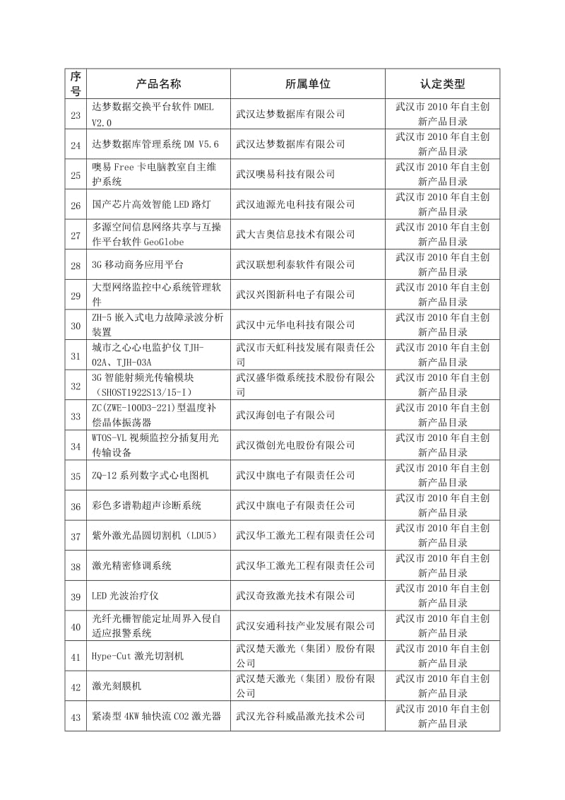 东湖高新区已获国家武汉市认定自主创新产品清单.doc_第2页