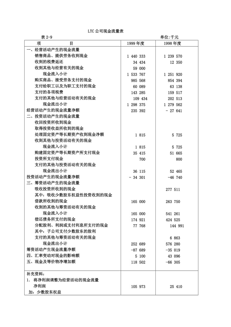 LTC公司现金流量表（Word）.doc_第1页