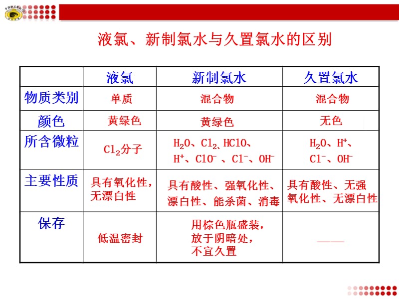 液氯、新制氯水与久置氯水的区别.ppt_第1页